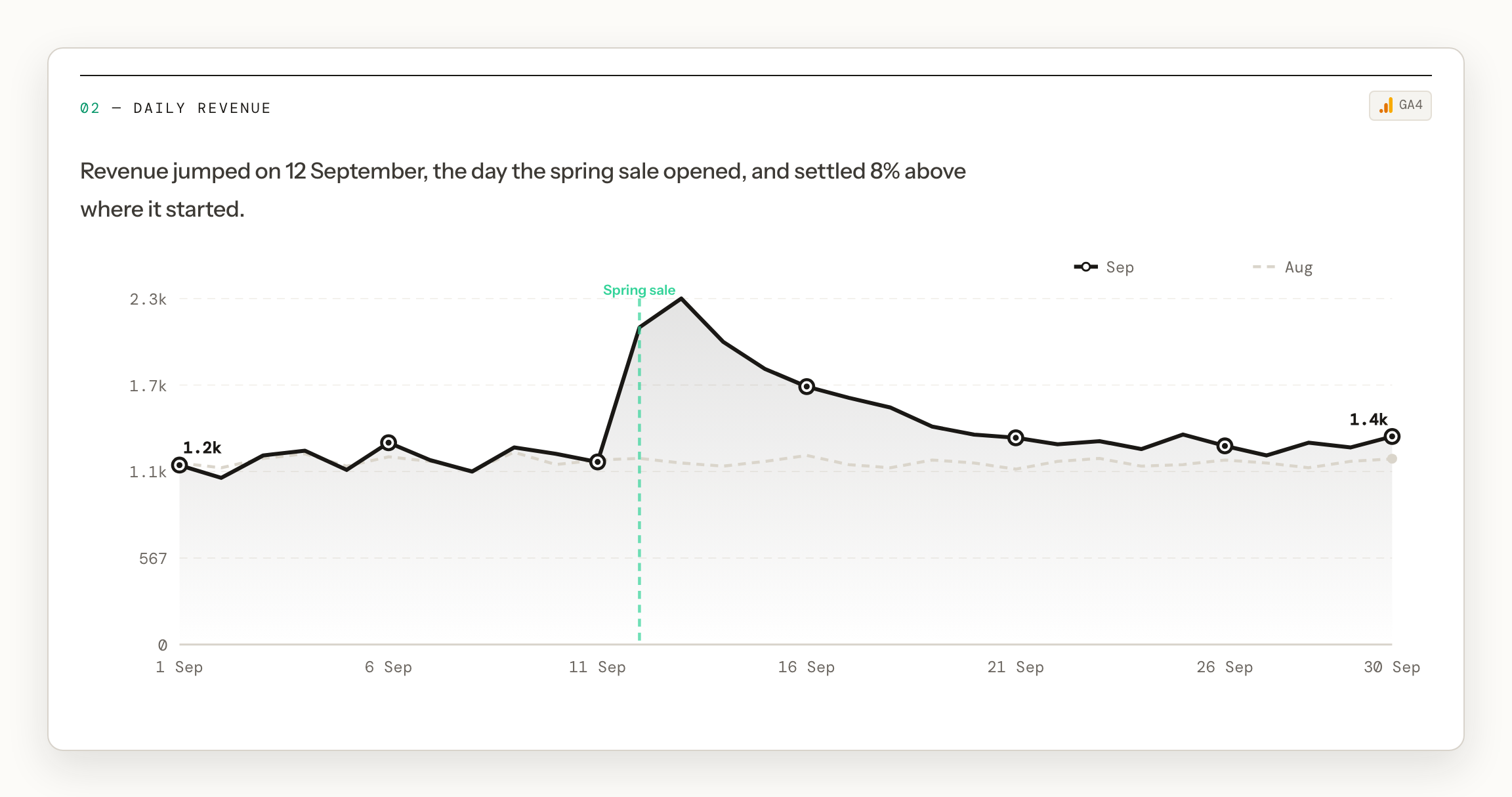 A report’s daily revenue chart with the spring sale marked on the day it opened, and the sentence above it explaining the jump.