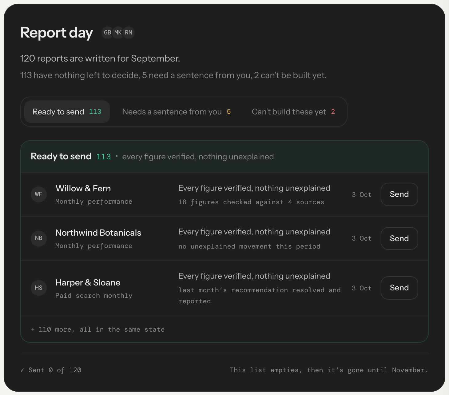 The Report day screen for September: 120 reports written. 113 ready to send with every figure verified, 5 need a sentence from you, 2 can’t be built yet. Rows show Willow & Fern, Northwind Botanicals and Harper & Sloane, each ready with a Send button.